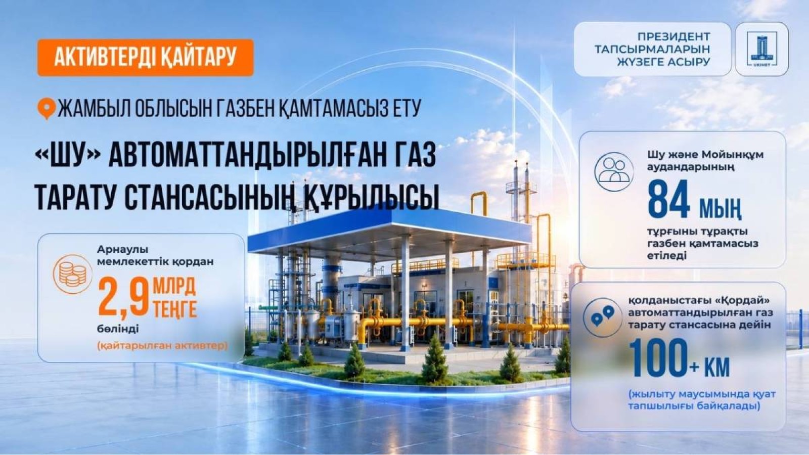 Жамбыл облысында қайтарылған активтер есебінен елді мекендердегі 80 мыңнан астам тұрғын газбен қамтылды