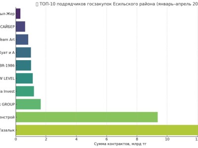 Есіл ауданды әкімдігі миллиардтарды тазалық, қоқыс жәшіктері мен безендіруге жұмсап жатыр.