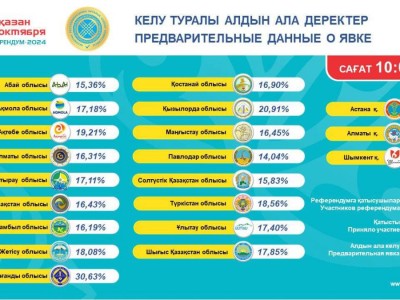 Референдум: Сағат 10.00 жағдай бойынша азаматтардың қанша пайызы дауыс бергені белгілі болды.