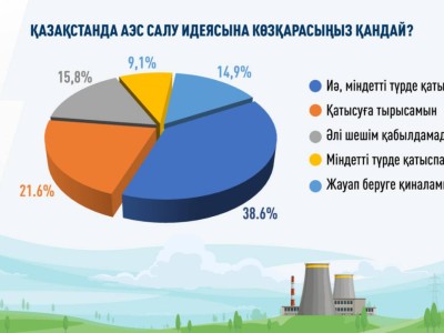 Қазақстанда АЭС қолдаушыларының саны артып келеді – сауалнама.