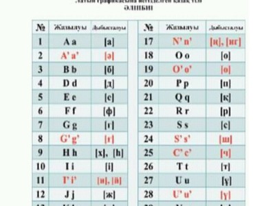 Қала, аудан және облыс мекеме атаулары латын әліпбиінде қалай жазылады?.