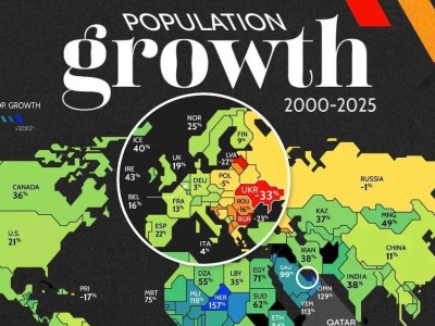 Әлем халқы 25 жылда 2 миллиардқа өсті: Қазақстан қай орында?