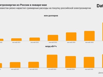 Қазақстанның Ресейден сатып алған электр энергиясына жұмсаған шығыны күрт өсті