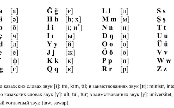 Ғалымдар латын әліпбиінің жаңа нұсқасын ұсынды.