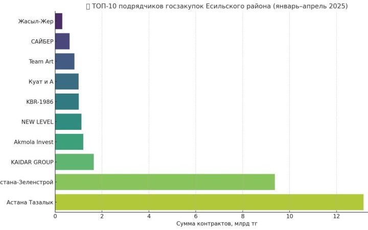 Есіл ауданды әкімдігі миллиардтарды тазалық, қоқыс жәшіктері мен безендіруге жұмсап жатыр.