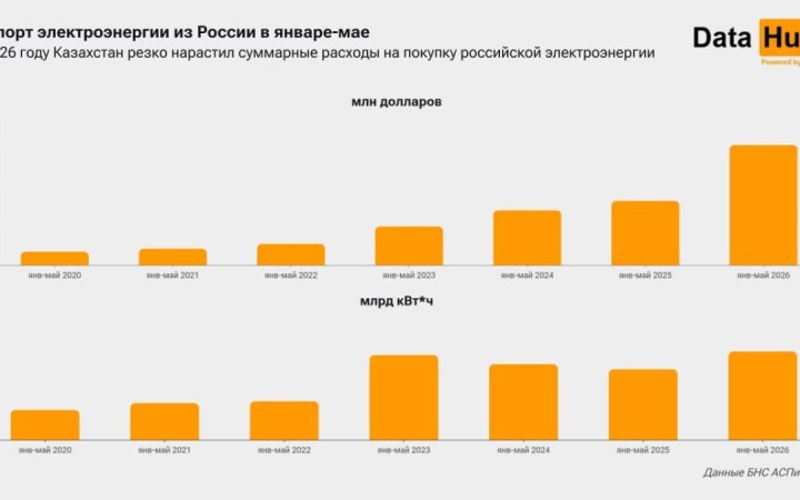 Қазақстанның Ресейден сатып алған электр энергиясына жұмсаған шығыны күрт өсті