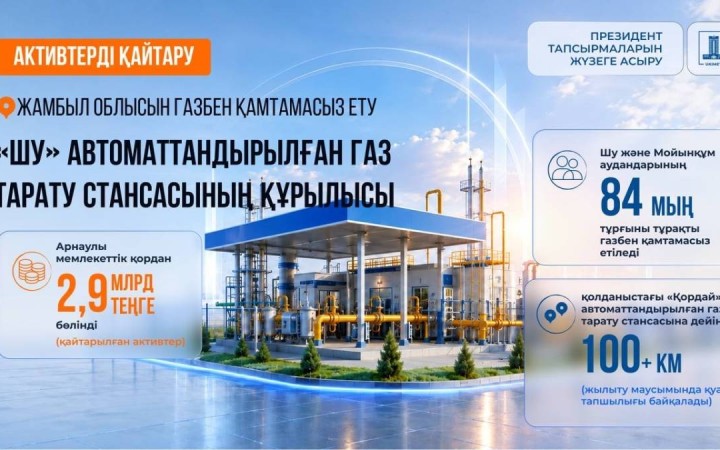 Жамбыл облысында қайтарылған активтер есебінен елді мекендердегі 80 мыңнан астам тұрғын газбен қамтылды