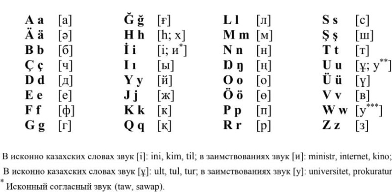 Ғалымдар латын әліпбиінің жаңа нұсқасын ұсынды.