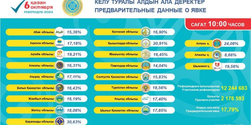 Референдум: Сағат 10.00 жағдай бойынша азаматтардың қанша пайызы дауыс бергені белгілі болды.