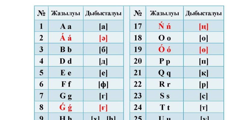 Қабылданған латын әліпбиіне ғалымдардың қатысы жоқ болып шықты.