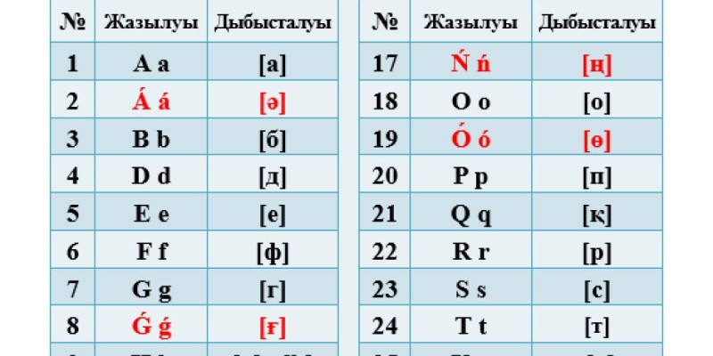 Латын графикасында жалпыхалықтық диктант жазу басталды.