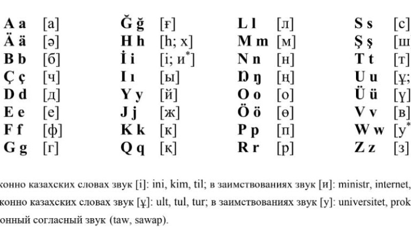 Ғалымдар латын әліпбиінің жаңа нұсқасын ұсынды.
