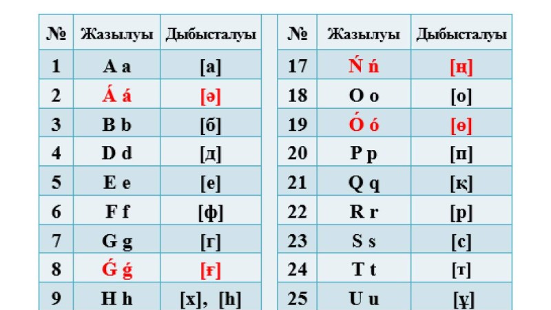Латын әліпбиі. «Қажет болып жатса өзгертулер енгіземіз».