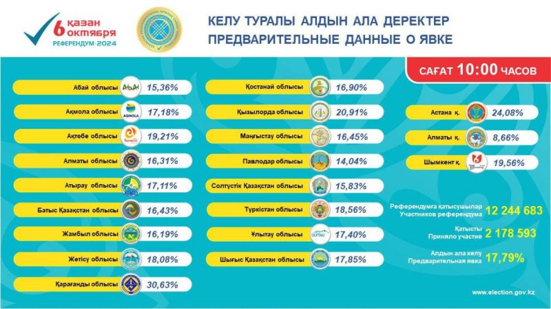 Референдум: Сағат 10.00 жағдай бойынша азаматтардың қанша пайызы дауыс бергені белгілі болды.