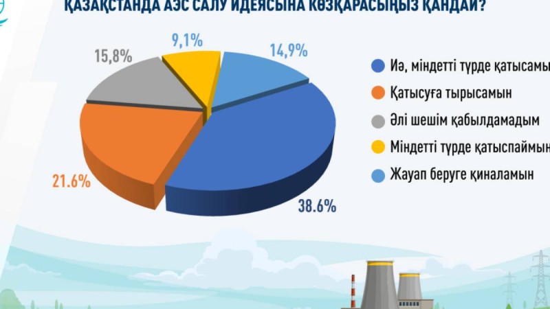 Қазақстанда АЭС қолдаушыларының саны артып келеді – сауалнама.