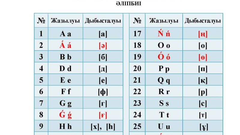 Қабылданған латын әліпбиіне ғалымдардың қатысы жоқ болып шықты.
