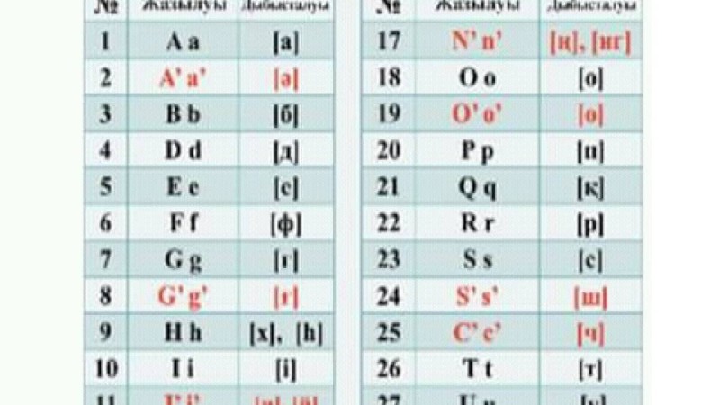Қала, аудан және облыс мекеме атаулары латын әліпбиінде қалай жазылады?.