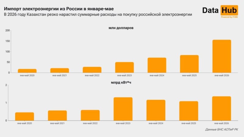 Қазақстанның Ресейден сатып алған электр энергиясына жұмсаған шығыны күрт өсті