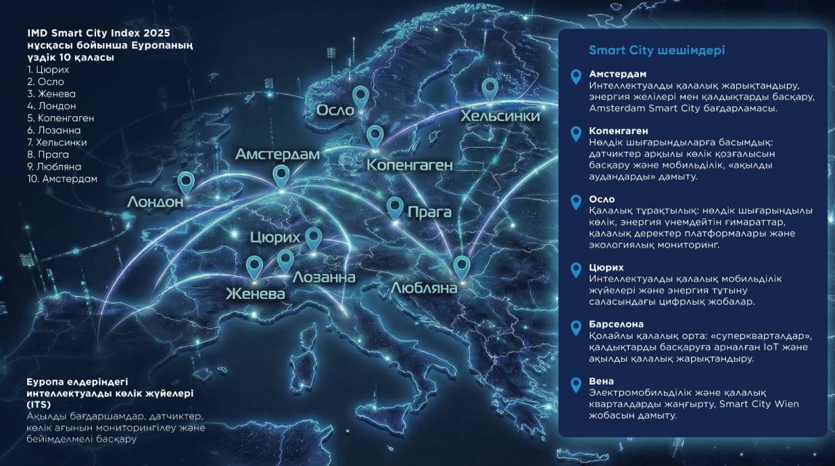 Фотосурет: IMD Smart City Index 2025 рейтингі