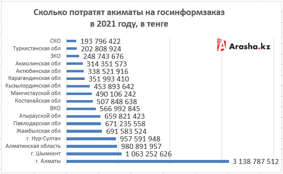 Сколько потратят акиматы на госинформзаказ в текущем году?