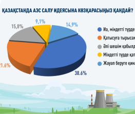 Қазақстанда АЭС қолдаушыларының саны артып келеді – сауалнама