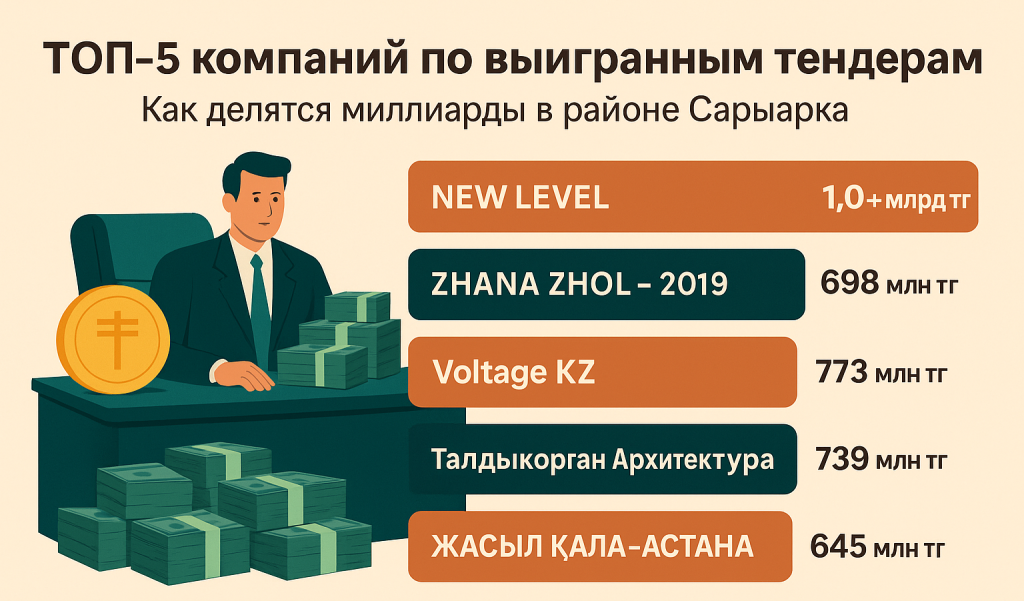 Кто выигрывает миллиарды на тендерах района «Сарыарка» в Астане