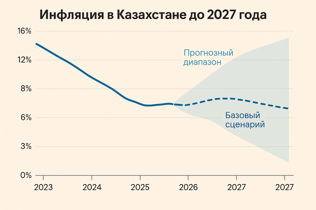 Инфляция: Нацбанк РК раскрыл прогнозы до 2027 года