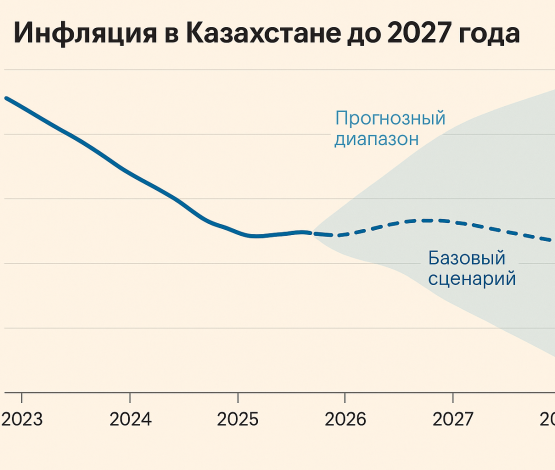 Инфляция: Нацбанк РК раскрыл прогнозы до 2027 года