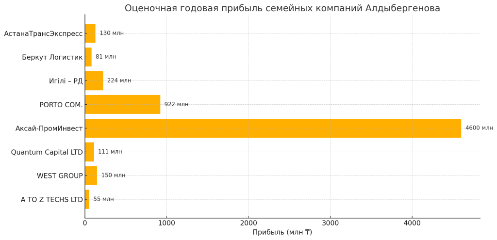 Прибыль компаний Талгата Алдабергенова
